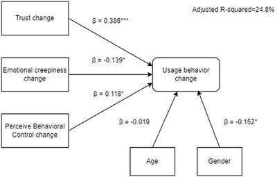 A longitudinal study on artificial intelligence adoption: understanding the drivers of ChatGPT usage behavior change in higher education